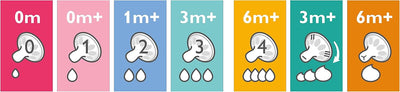 Philips Avent 0m+ Airflex Newborn Teats Greenwize